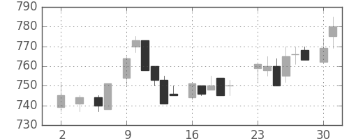 協和キリンの日足チャート(1983年5月)