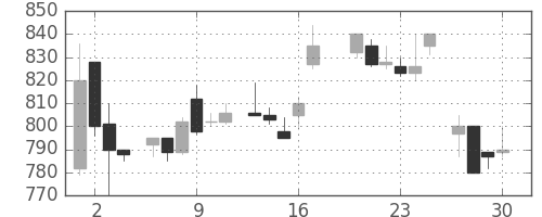 協和キリンの日足チャート(1983年6月)