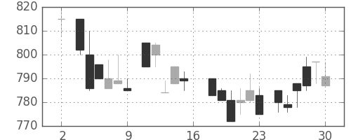 協和キリンの日足チャート(1983年7月)