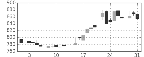 協和キリンの日足チャート(1983年8月)