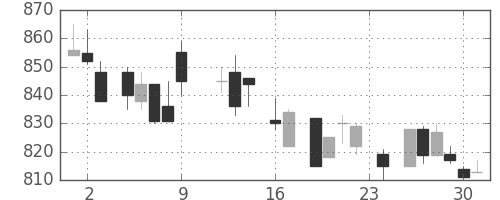 協和キリンの日足チャート(1983年9月)