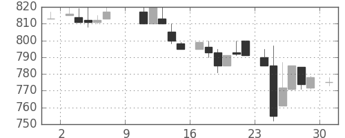 協和キリンの日足チャート(1983年10月)