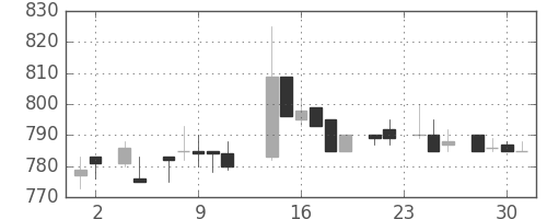 協和キリンの日足チャート(1983年11月)