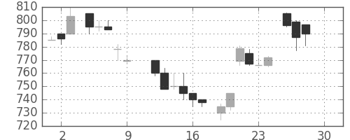 協和キリンの日足チャート(1983年12月)