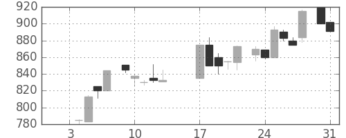 協和キリンの日足チャート(1984年1月)