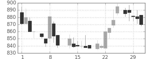 協和キリンの日足チャート(1984年2月)
