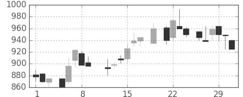 協和キリンの日足チャート(1984年3月)