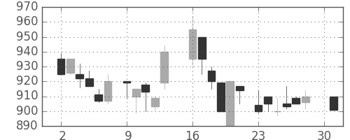 協和キリンの日足チャート(1984年4月)