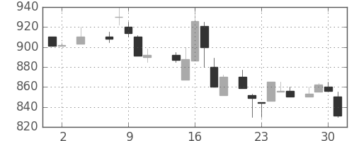 協和キリンの日足チャート(1984年5月)