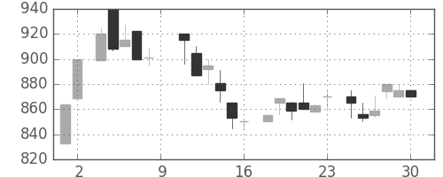 協和キリンの日足チャート(1984年6月)