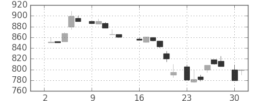 協和キリンの日足チャート(1984年7月)