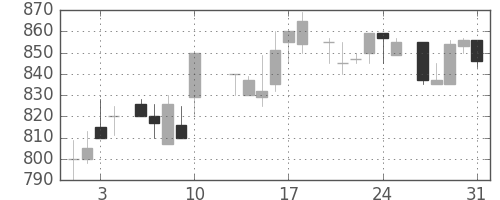協和キリンの日足チャート(1984年8月)