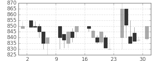 協和キリンの日足チャート(1984年9月)