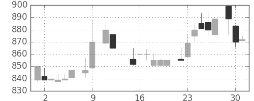 協和キリンの日足チャート(1984年10月)