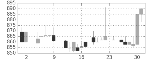 協和キリンの日足チャート(1984年11月)