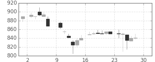 協和キリンの日足チャート(1984年12月)