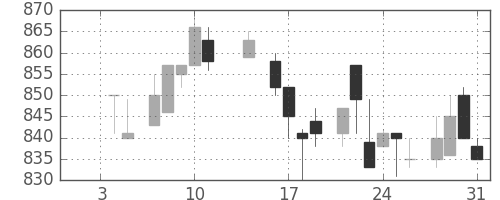 協和キリンの日足チャート(1985年1月)