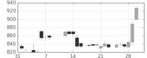 協和キリンの日足チャート(1985年2月)