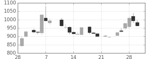 協和キリンの日足チャート(1985年3月)