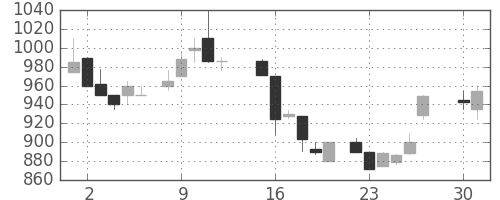協和キリンの日足チャート(1985年4月)