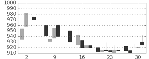 協和キリンの日足チャート(1985年5月)