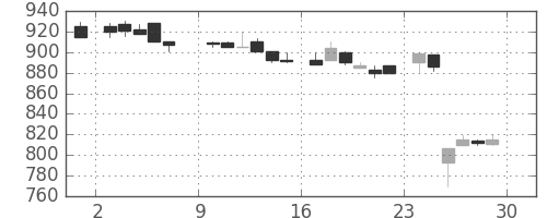 協和キリンの日足チャート(1985年6月)