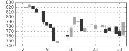 協和キリンの日足チャート(1985年7月)