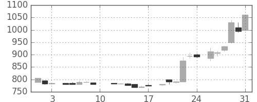 協和キリンの日足チャート(1985年8月)