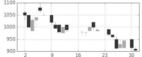 協和キリンの日足チャート(1985年9月)
