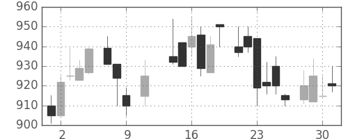 協和キリンの日足チャート(1985年10月)