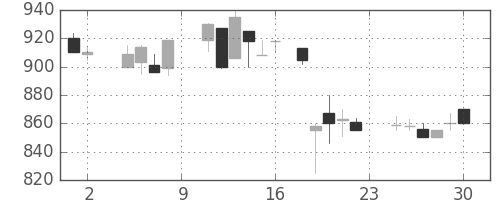 協和キリンの日足チャート(1985年11月)