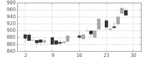 協和キリンの日足チャート(1985年12月)