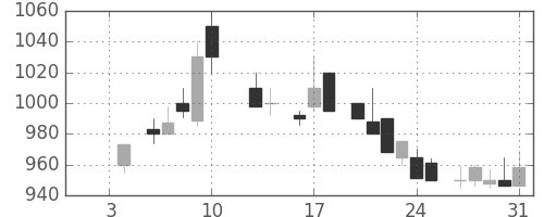 協和キリンの日足チャート(1986年1月)