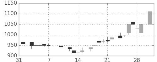 協和キリンの日足チャート(1986年2月)