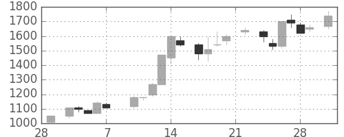 協和キリンの日足チャート(1986年3月)