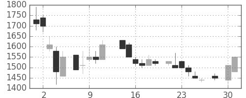 協和キリンの日足チャート(1986年4月)