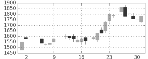 協和キリンの日足チャート(1986年5月)