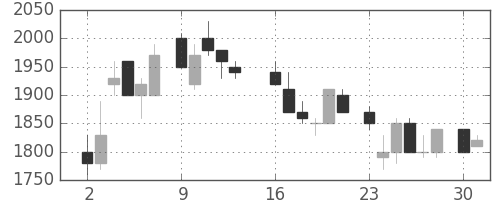 協和キリンの日足チャート(1986年6月)