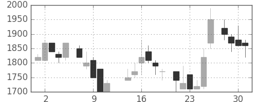 協和キリンの日足チャート(1986年7月)