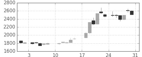 協和キリンの日足チャート(1986年8月)