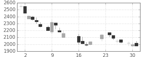 協和キリンの日足チャート(1986年9月)