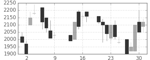 協和キリンの日足チャート(1986年10月)