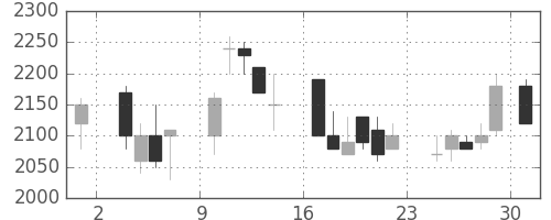 協和キリンの日足チャート(1986年11月)