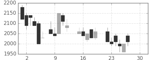 協和キリンの日足チャート(1986年12月)