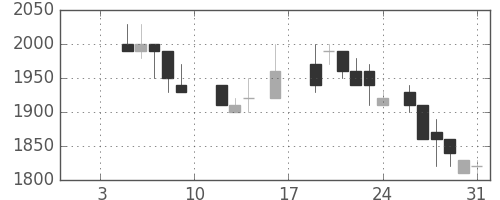 協和キリンの日足チャート(1987年1月)