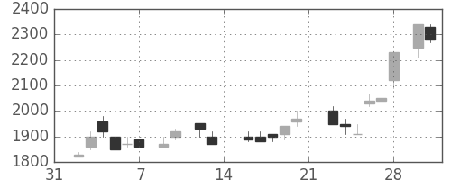 協和キリンの日足チャート(1987年2月)