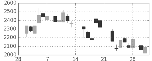 協和キリンの日足チャート(1987年3月)