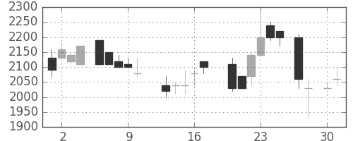 協和キリンの日足チャート(1987年4月)