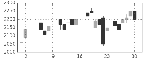 協和キリンの日足チャート(1987年5月)