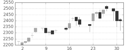 協和キリンの日足チャート(1987年6月)